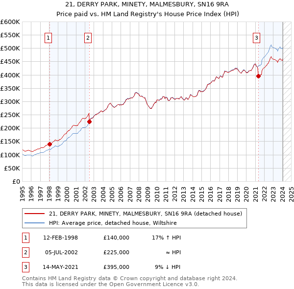 21, DERRY PARK, MINETY, MALMESBURY, SN16 9RA: Price paid vs HM Land Registry's House Price Index