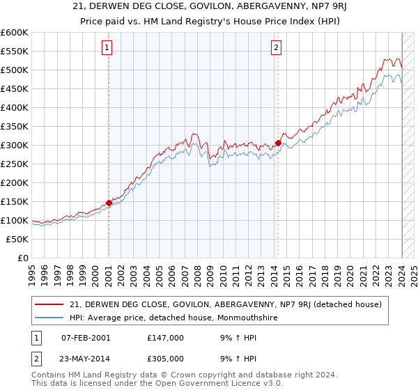 21, DERWEN DEG CLOSE, GOVILON, ABERGAVENNY, NP7 9RJ: Price paid vs HM Land Registry's House Price Index