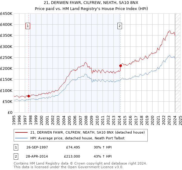 21, DERWEN FAWR, CILFREW, NEATH, SA10 8NX: Price paid vs HM Land Registry's House Price Index