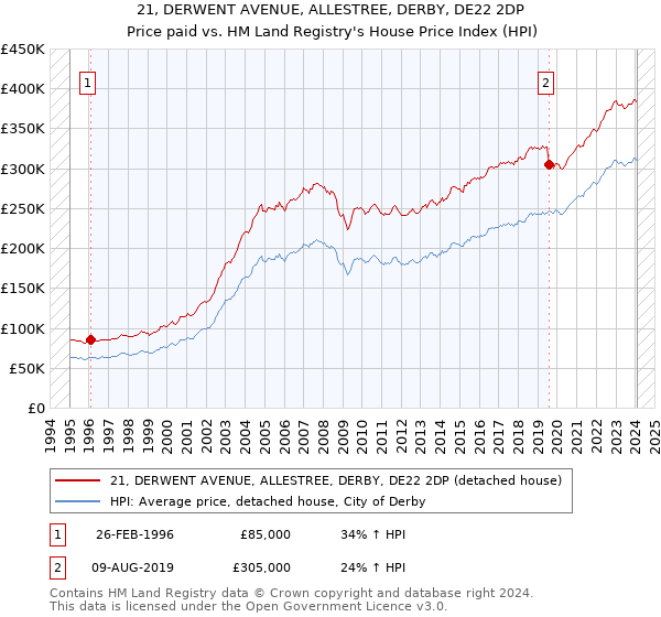 21, DERWENT AVENUE, ALLESTREE, DERBY, DE22 2DP: Price paid vs HM Land Registry's House Price Index