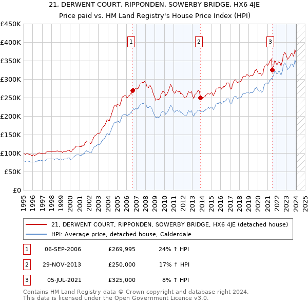 21, DERWENT COURT, RIPPONDEN, SOWERBY BRIDGE, HX6 4JE: Price paid vs HM Land Registry's House Price Index