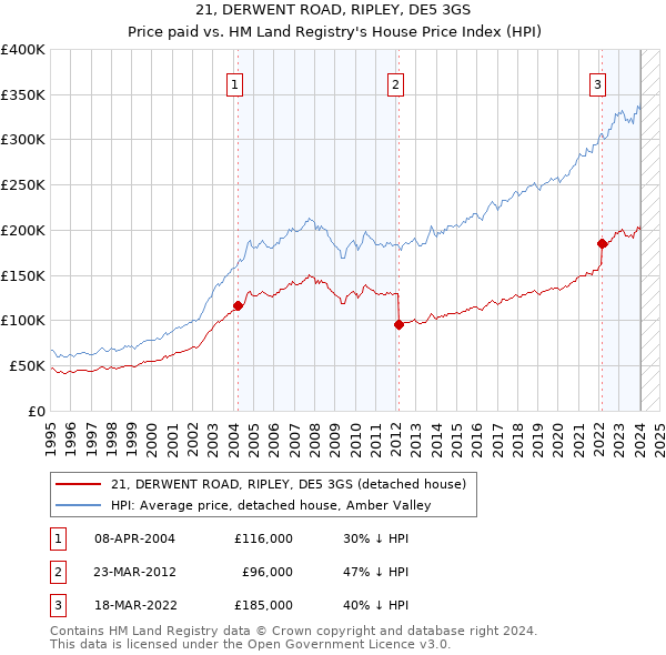 21, DERWENT ROAD, RIPLEY, DE5 3GS: Price paid vs HM Land Registry's House Price Index