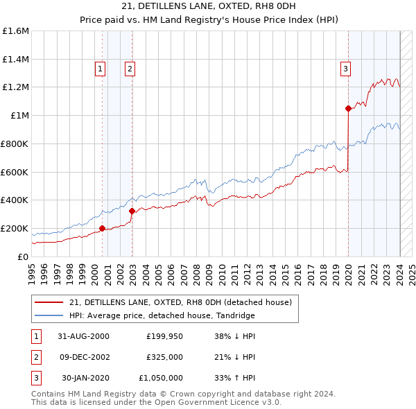 21, DETILLENS LANE, OXTED, RH8 0DH: Price paid vs HM Land Registry's House Price Index