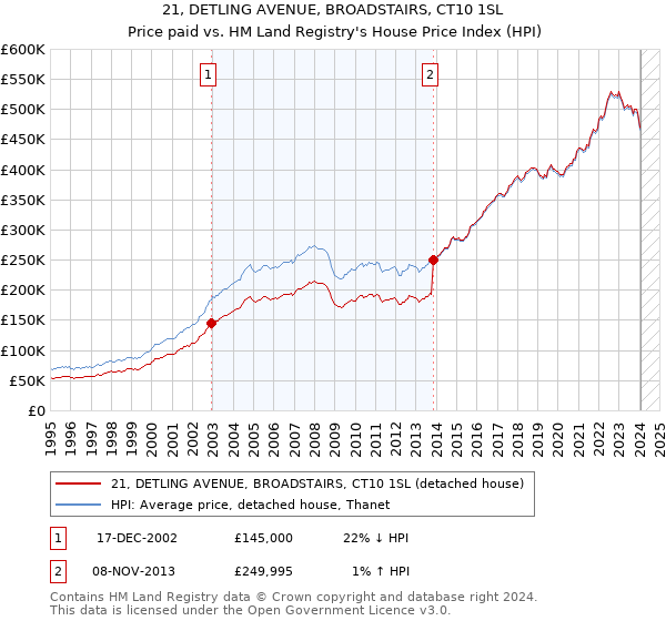 21, DETLING AVENUE, BROADSTAIRS, CT10 1SL: Price paid vs HM Land Registry's House Price Index