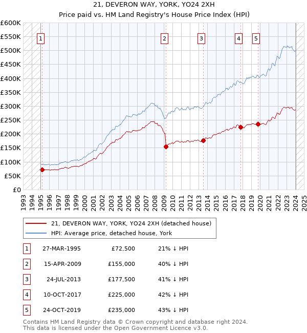 21, DEVERON WAY, YORK, YO24 2XH: Price paid vs HM Land Registry's House Price Index