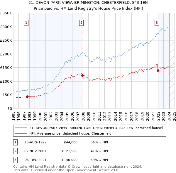 21, DEVON PARK VIEW, BRIMINGTON, CHESTERFIELD, S43 1EN: Price paid vs HM Land Registry's House Price Index