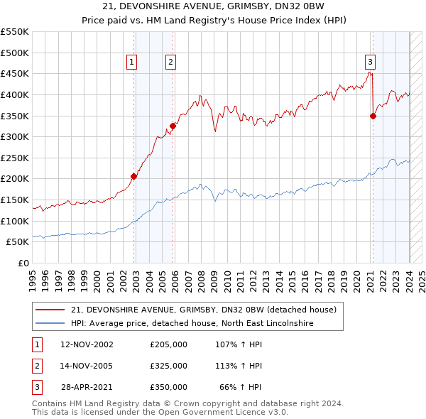 21, DEVONSHIRE AVENUE, GRIMSBY, DN32 0BW: Price paid vs HM Land Registry's House Price Index