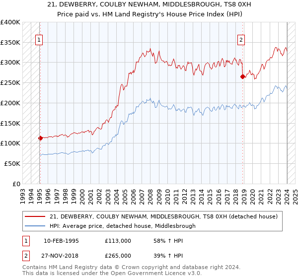 21, DEWBERRY, COULBY NEWHAM, MIDDLESBROUGH, TS8 0XH: Price paid vs HM Land Registry's House Price Index