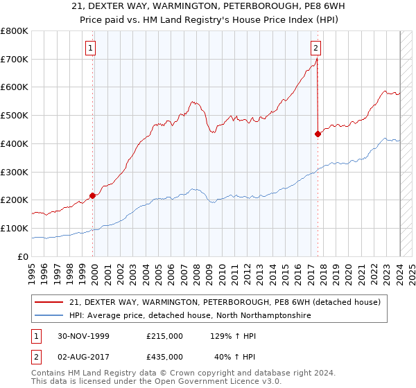 21, DEXTER WAY, WARMINGTON, PETERBOROUGH, PE8 6WH: Price paid vs HM Land Registry's House Price Index