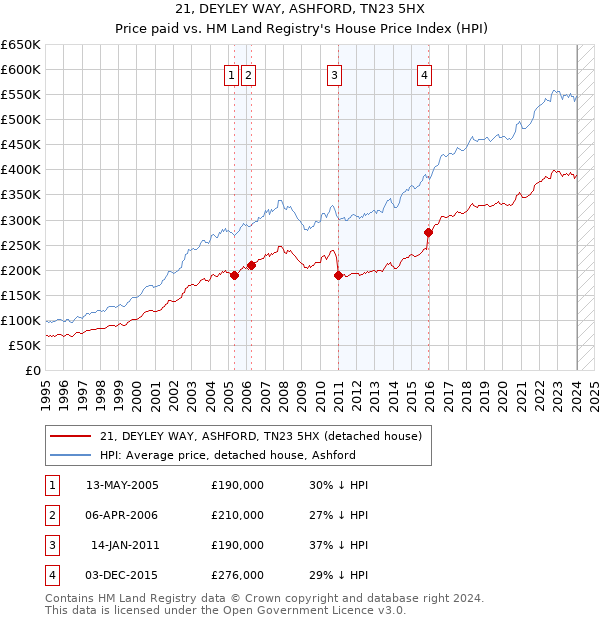 21, DEYLEY WAY, ASHFORD, TN23 5HX: Price paid vs HM Land Registry's House Price Index