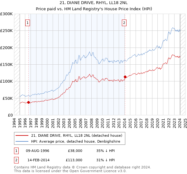 21, DIANE DRIVE, RHYL, LL18 2NL: Price paid vs HM Land Registry's House Price Index
