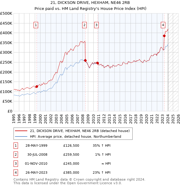 21, DICKSON DRIVE, HEXHAM, NE46 2RB: Price paid vs HM Land Registry's House Price Index