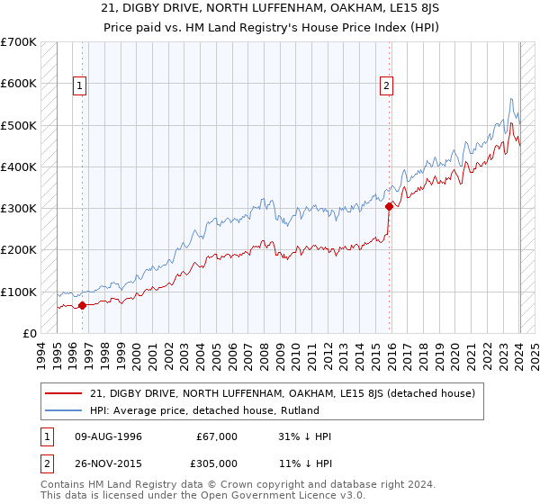 21, DIGBY DRIVE, NORTH LUFFENHAM, OAKHAM, LE15 8JS: Price paid vs HM Land Registry's House Price Index