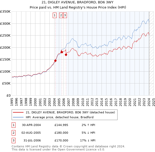 21, DIGLEY AVENUE, BRADFORD, BD6 3WY: Price paid vs HM Land Registry's House Price Index
