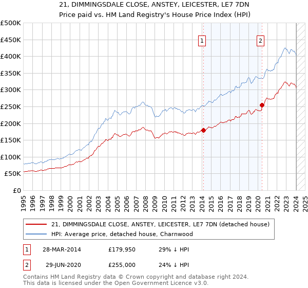 21, DIMMINGSDALE CLOSE, ANSTEY, LEICESTER, LE7 7DN: Price paid vs HM Land Registry's House Price Index