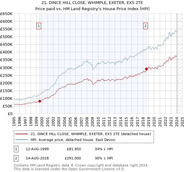 21, DINCE HILL CLOSE, WHIMPLE, EXETER, EX5 2TE: Price paid vs HM Land Registry's House Price Index