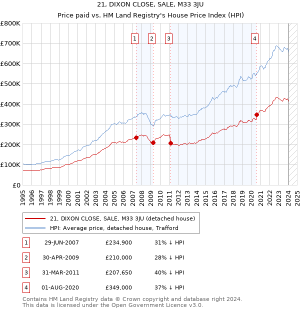 21, DIXON CLOSE, SALE, M33 3JU: Price paid vs HM Land Registry's House Price Index