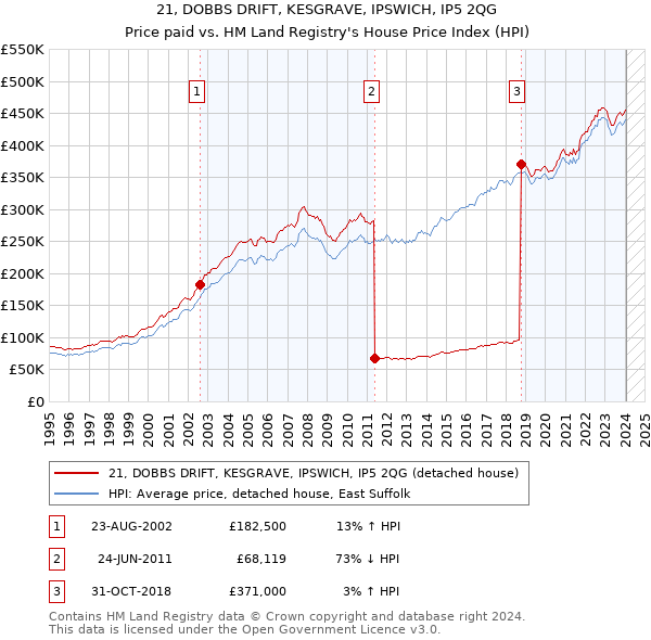 21, DOBBS DRIFT, KESGRAVE, IPSWICH, IP5 2QG: Price paid vs HM Land Registry's House Price Index