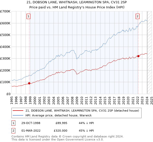 21, DOBSON LANE, WHITNASH, LEAMINGTON SPA, CV31 2SP: Price paid vs HM Land Registry's House Price Index