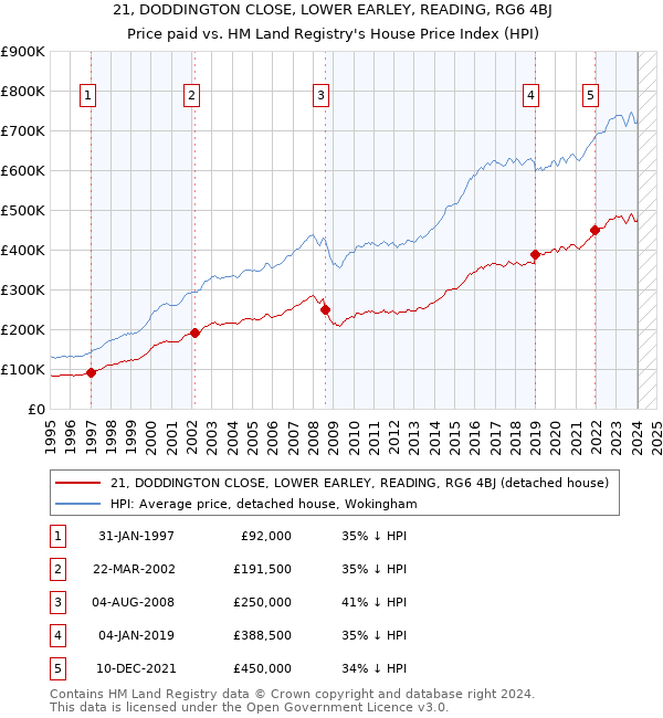 21, DODDINGTON CLOSE, LOWER EARLEY, READING, RG6 4BJ: Price paid vs HM Land Registry's House Price Index