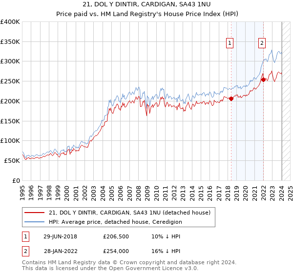 21, DOL Y DINTIR, CARDIGAN, SA43 1NU: Price paid vs HM Land Registry's House Price Index