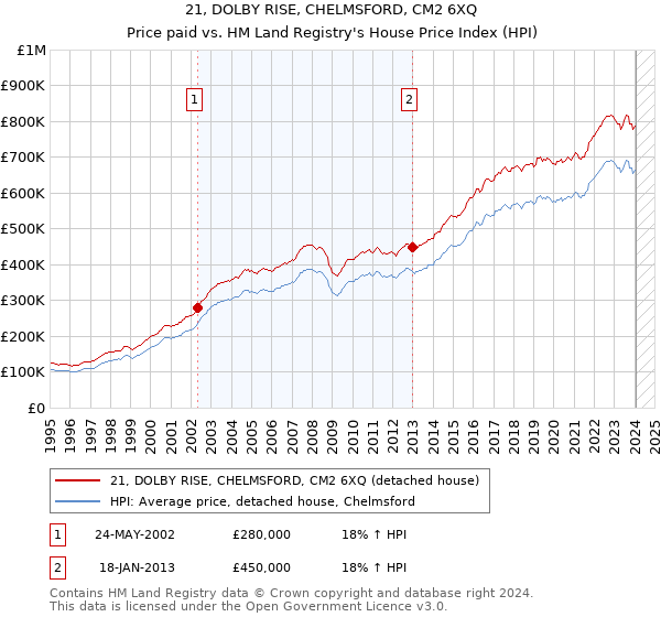 21, DOLBY RISE, CHELMSFORD, CM2 6XQ: Price paid vs HM Land Registry's House Price Index