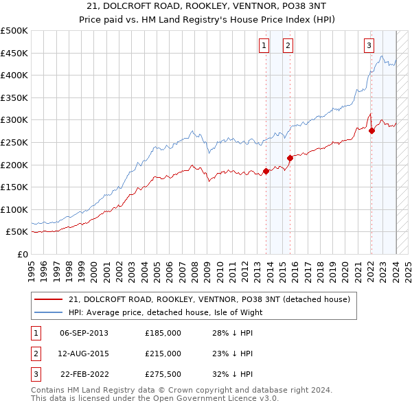 21, DOLCROFT ROAD, ROOKLEY, VENTNOR, PO38 3NT: Price paid vs HM Land Registry's House Price Index