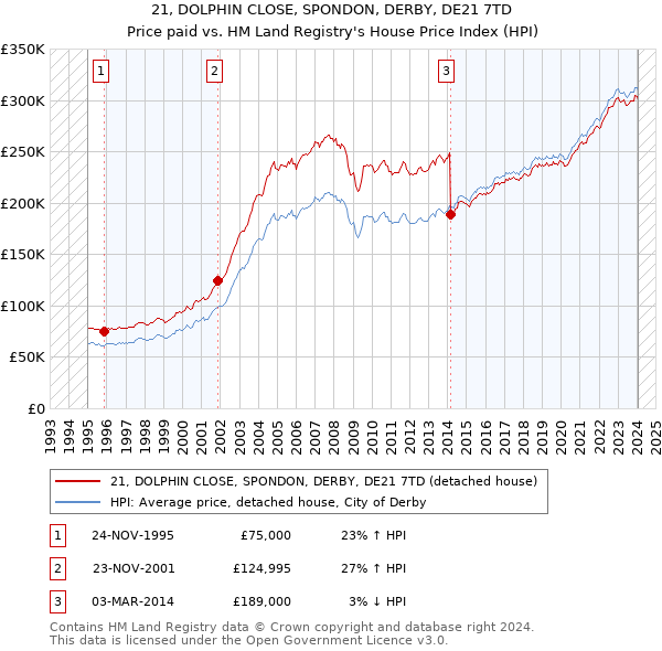 21, DOLPHIN CLOSE, SPONDON, DERBY, DE21 7TD: Price paid vs HM Land Registry's House Price Index