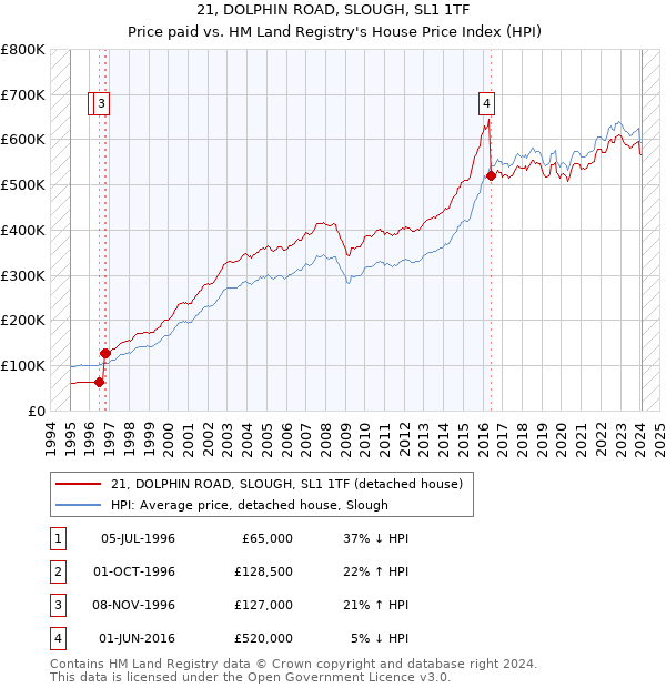 21, DOLPHIN ROAD, SLOUGH, SL1 1TF: Price paid vs HM Land Registry's House Price Index