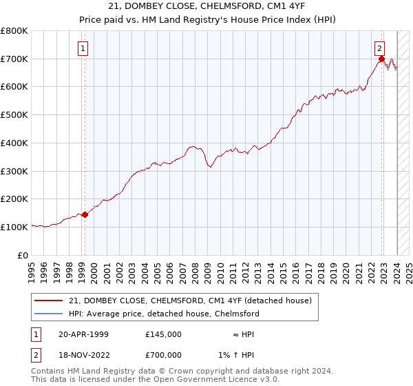 21, DOMBEY CLOSE, CHELMSFORD, CM1 4YF: Price paid vs HM Land Registry's House Price Index