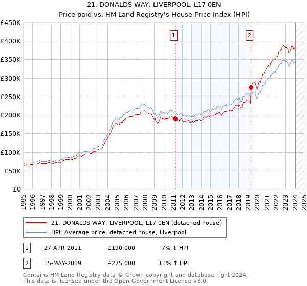 21, DONALDS WAY, LIVERPOOL, L17 0EN: Price paid vs HM Land Registry's House Price Index