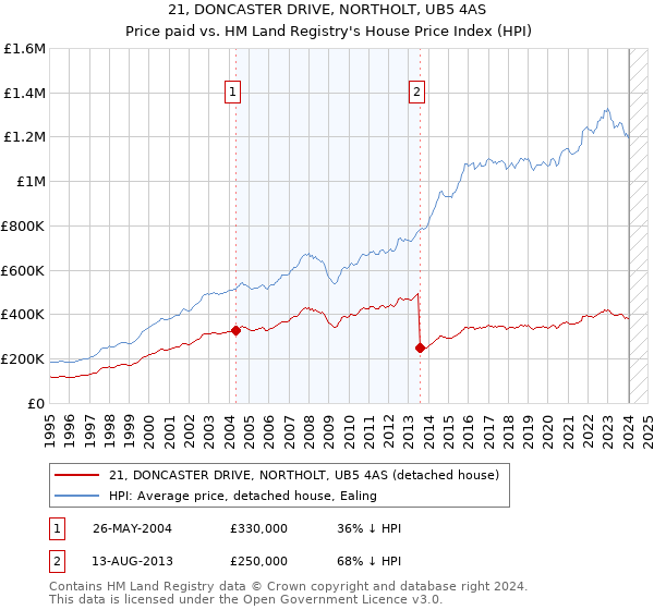 21, DONCASTER DRIVE, NORTHOLT, UB5 4AS: Price paid vs HM Land Registry's House Price Index