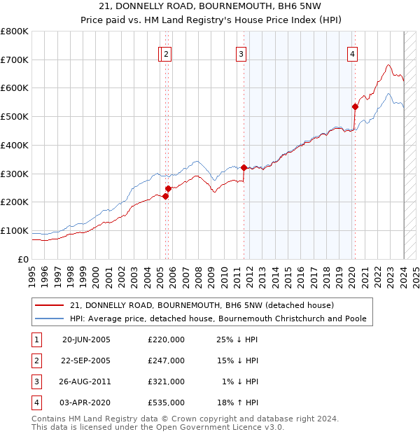 21, DONNELLY ROAD, BOURNEMOUTH, BH6 5NW: Price paid vs HM Land Registry's House Price Index