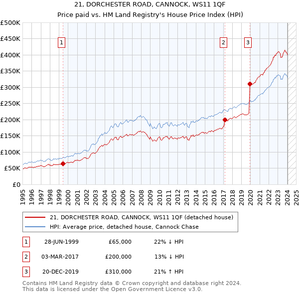 21, DORCHESTER ROAD, CANNOCK, WS11 1QF: Price paid vs HM Land Registry's House Price Index
