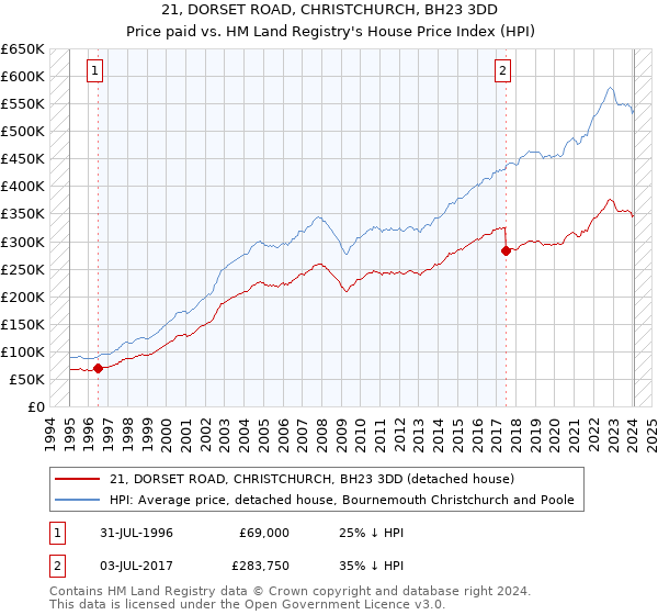 21, DORSET ROAD, CHRISTCHURCH, BH23 3DD: Price paid vs HM Land Registry's House Price Index