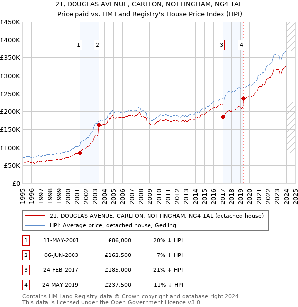 21, DOUGLAS AVENUE, CARLTON, NOTTINGHAM, NG4 1AL: Price paid vs HM Land Registry's House Price Index