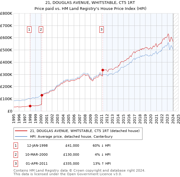21, DOUGLAS AVENUE, WHITSTABLE, CT5 1RT: Price paid vs HM Land Registry's House Price Index