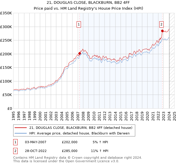 21, DOUGLAS CLOSE, BLACKBURN, BB2 4FF: Price paid vs HM Land Registry's House Price Index