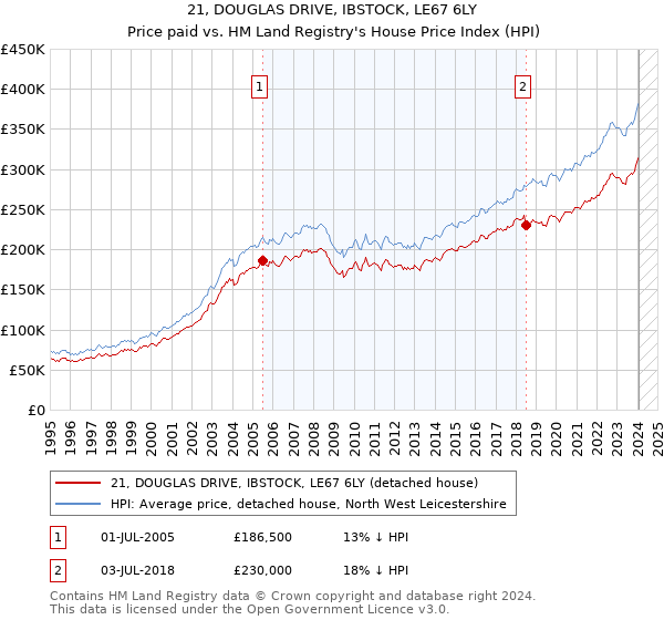 21, DOUGLAS DRIVE, IBSTOCK, LE67 6LY: Price paid vs HM Land Registry's House Price Index