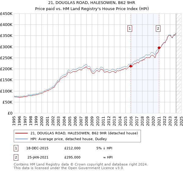 21, DOUGLAS ROAD, HALESOWEN, B62 9HR: Price paid vs HM Land Registry's House Price Index