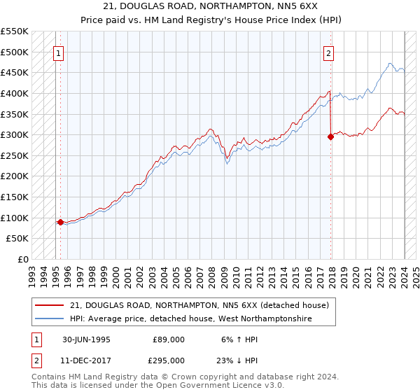 21, DOUGLAS ROAD, NORTHAMPTON, NN5 6XX: Price paid vs HM Land Registry's House Price Index