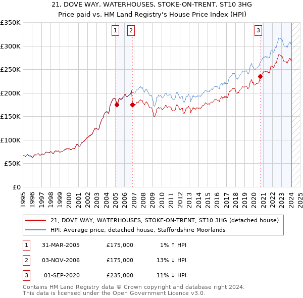 21, DOVE WAY, WATERHOUSES, STOKE-ON-TRENT, ST10 3HG: Price paid vs HM Land Registry's House Price Index