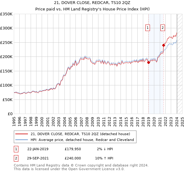 21, DOVER CLOSE, REDCAR, TS10 2QZ: Price paid vs HM Land Registry's House Price Index