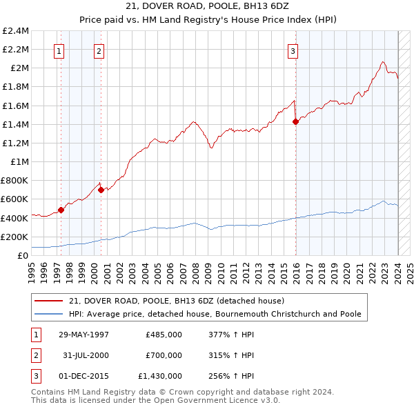 21, DOVER ROAD, POOLE, BH13 6DZ: Price paid vs HM Land Registry's House Price Index