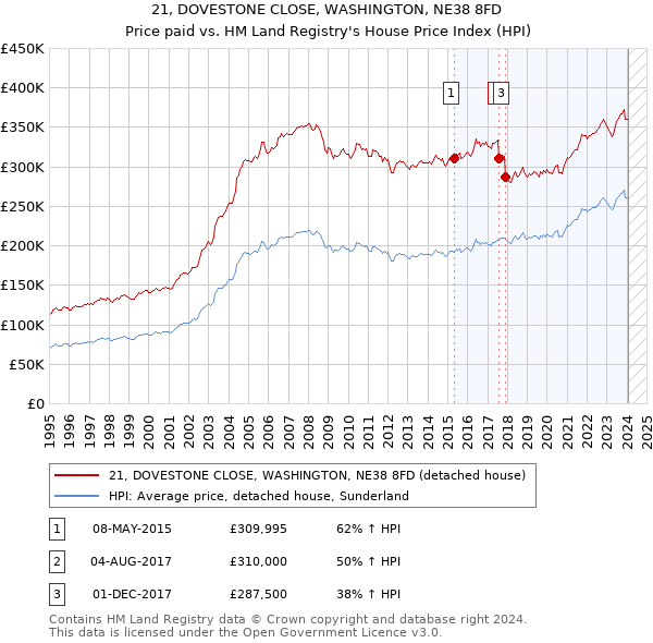 21, DOVESTONE CLOSE, WASHINGTON, NE38 8FD: Price paid vs HM Land Registry's House Price Index