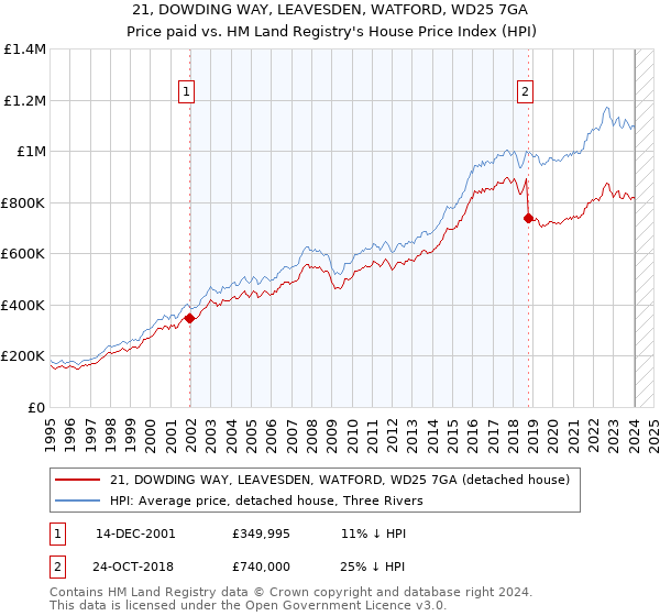 21, DOWDING WAY, LEAVESDEN, WATFORD, WD25 7GA: Price paid vs HM Land Registry's House Price Index
