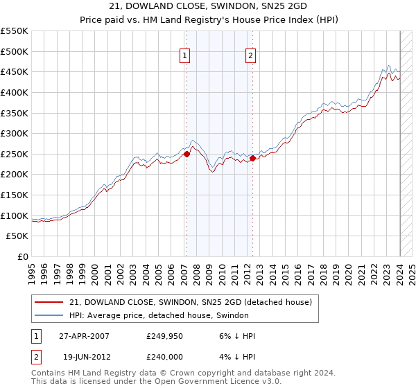 21, DOWLAND CLOSE, SWINDON, SN25 2GD: Price paid vs HM Land Registry's House Price Index