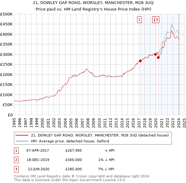 21, DOWLEY GAP ROAD, WORSLEY, MANCHESTER, M28 3UQ: Price paid vs HM Land Registry's House Price Index