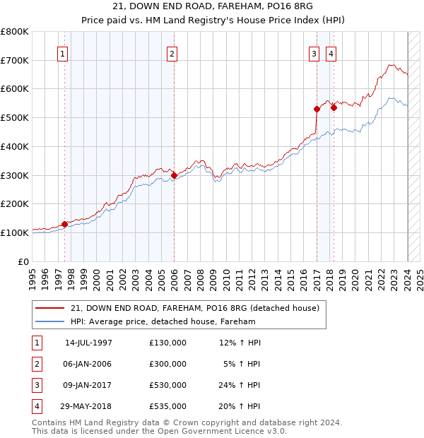 21, DOWN END ROAD, FAREHAM, PO16 8RG: Price paid vs HM Land Registry's House Price Index