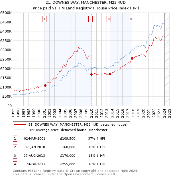 21, DOWNES WAY, MANCHESTER, M22 4UD: Price paid vs HM Land Registry's House Price Index
